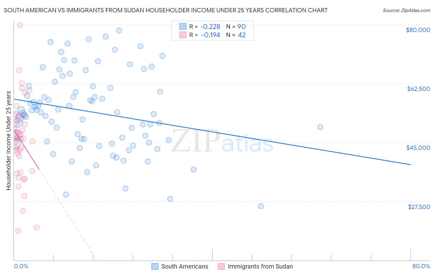 South American vs Immigrants from Sudan Householder Income Under 25 years