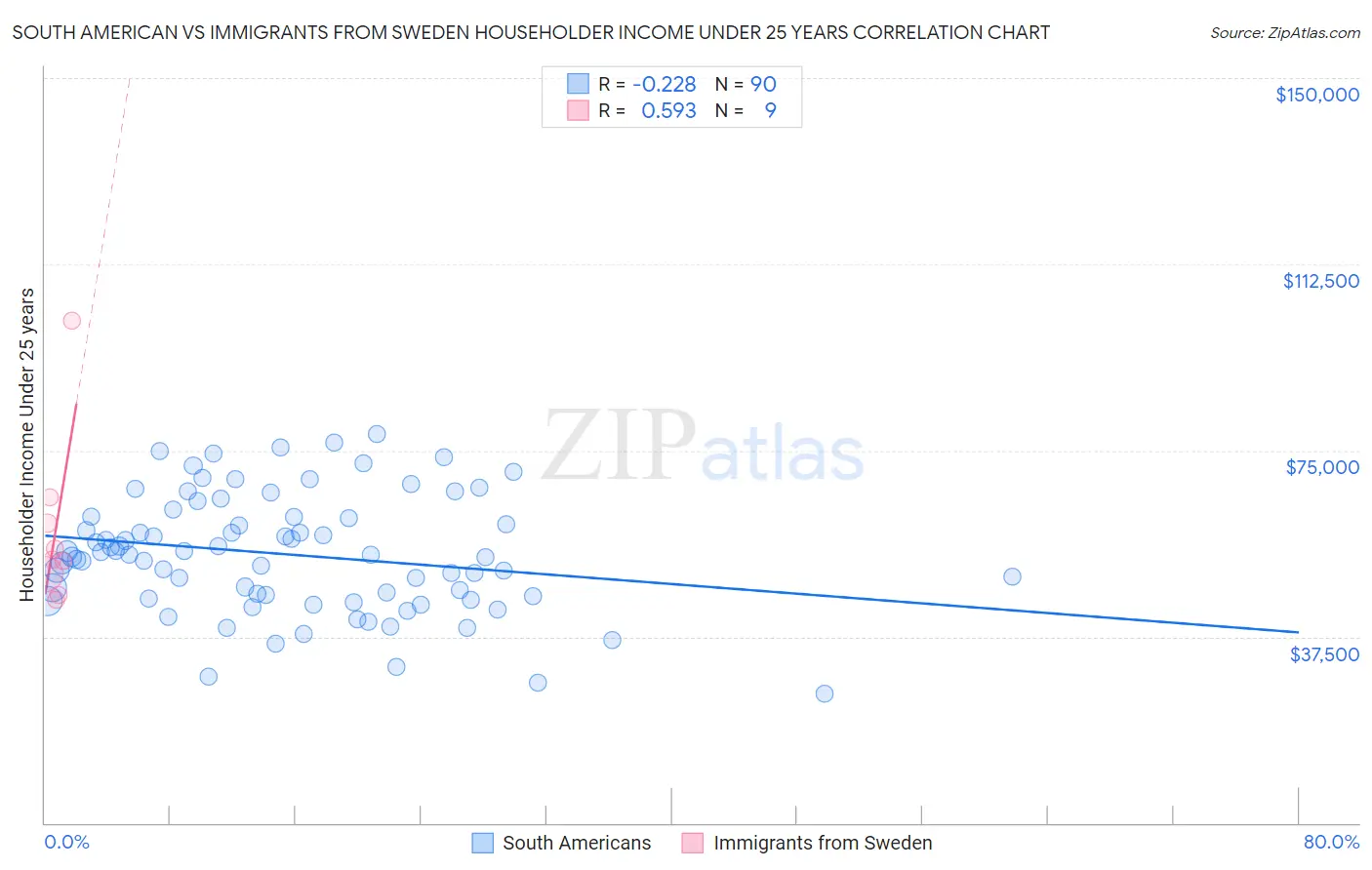 South American vs Immigrants from Sweden Householder Income Under 25 years