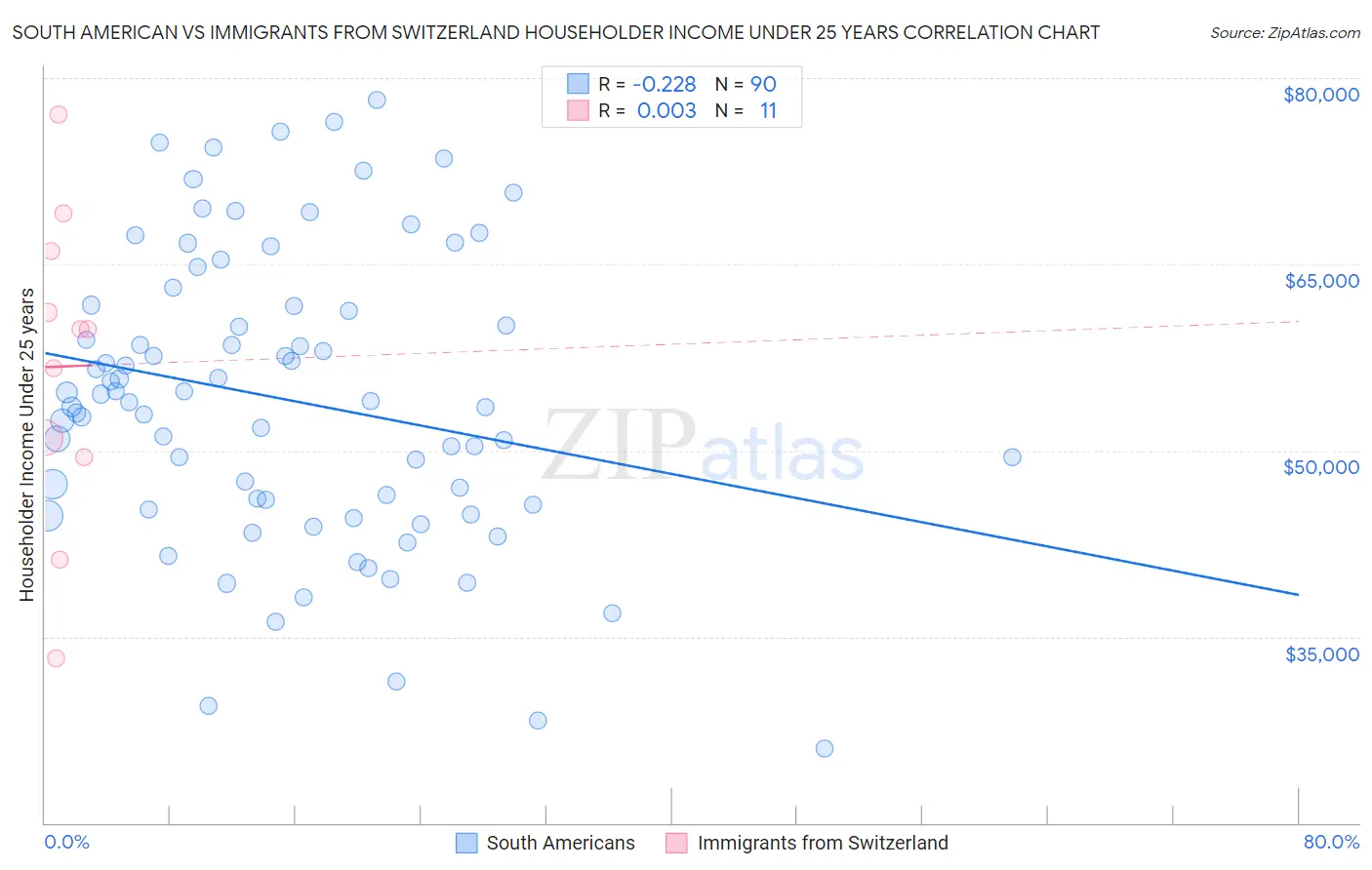 South American vs Immigrants from Switzerland Householder Income Under 25 years