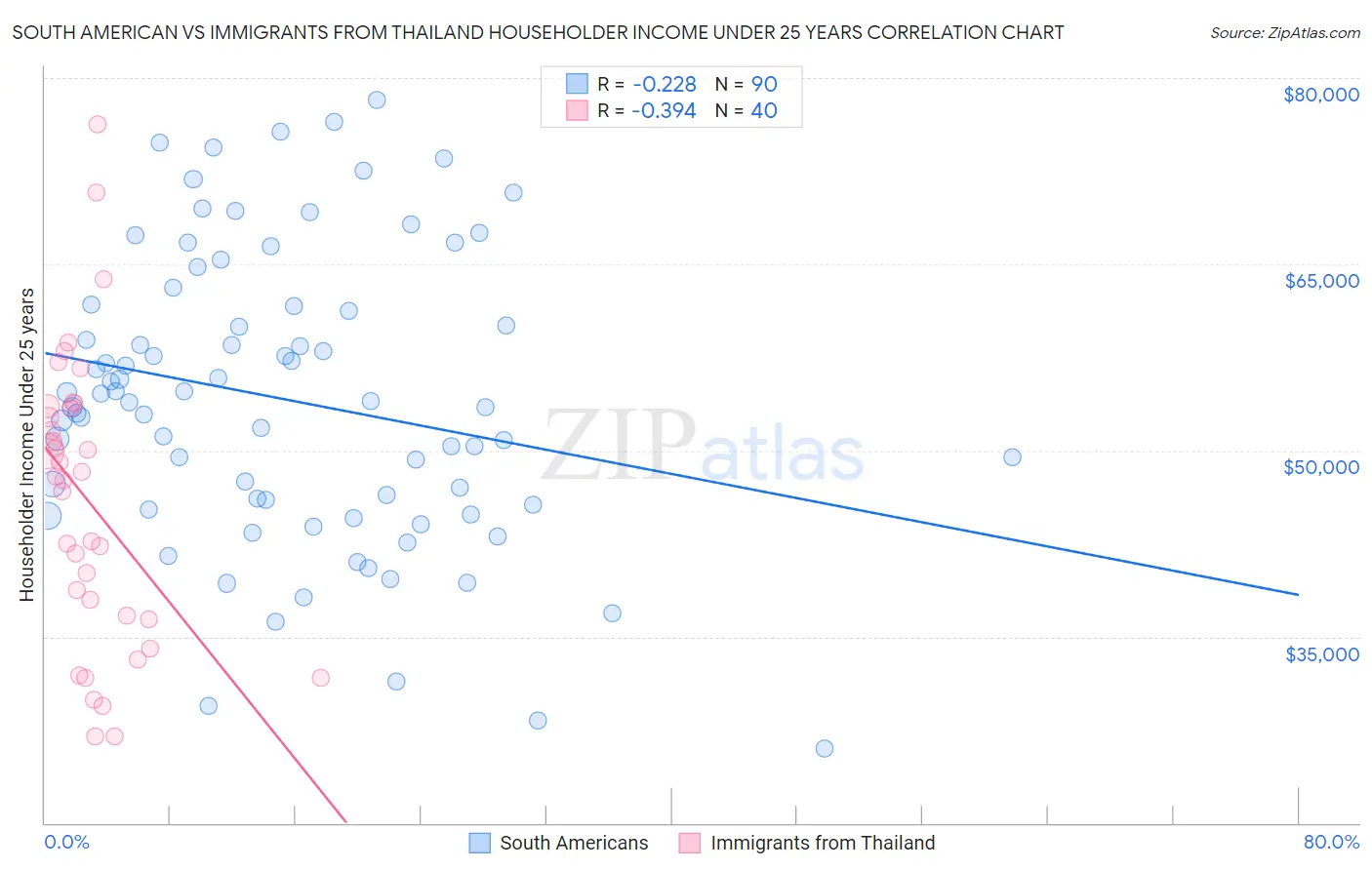 South American vs Immigrants from Thailand Householder Income Under 25 years