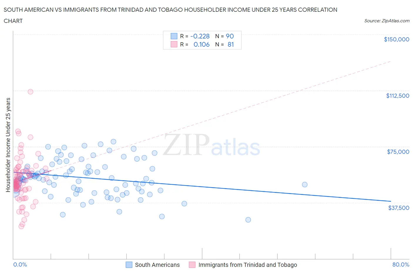 South American vs Immigrants from Trinidad and Tobago Householder Income Under 25 years