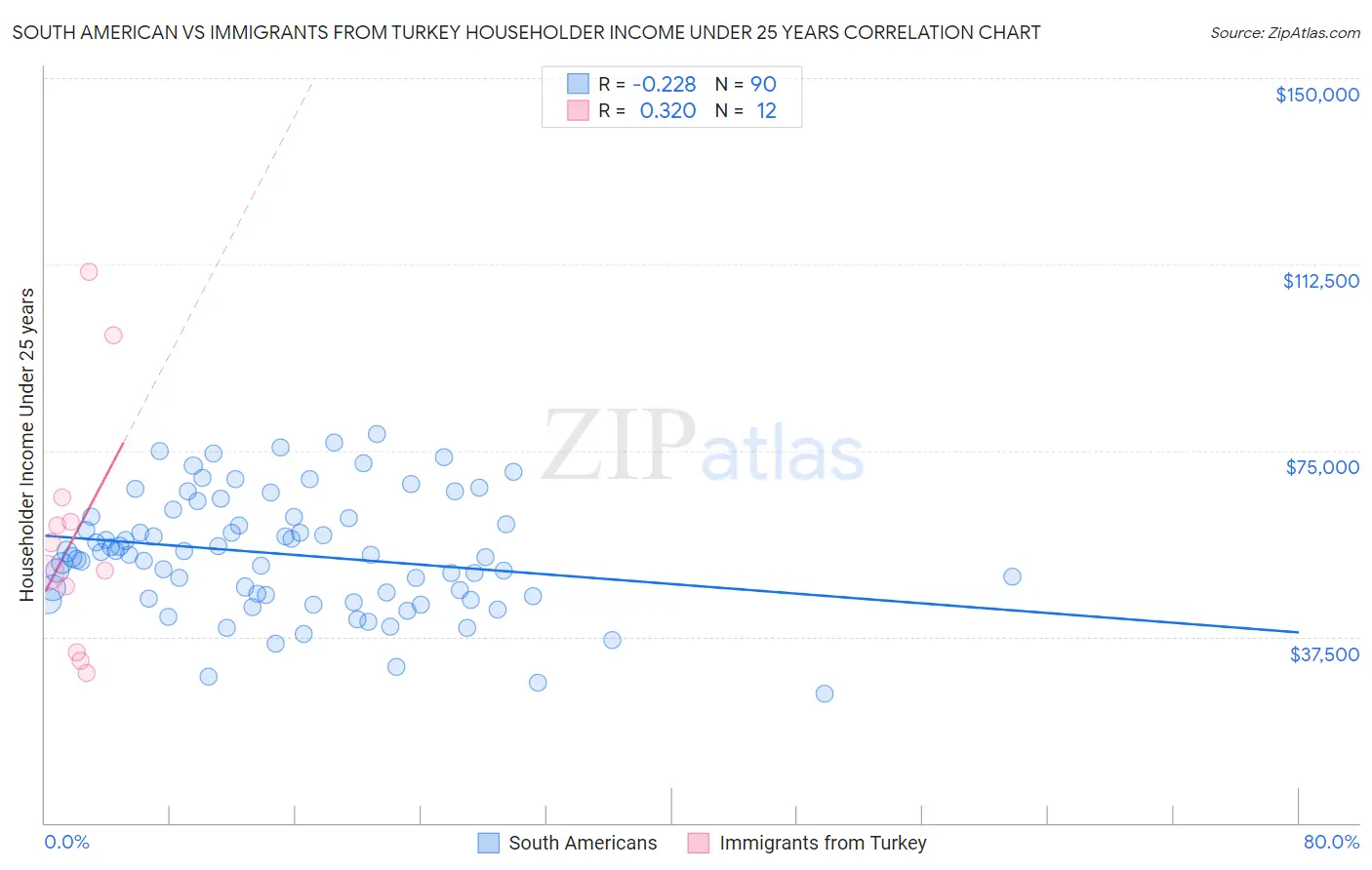 South American vs Immigrants from Turkey Householder Income Under 25 years