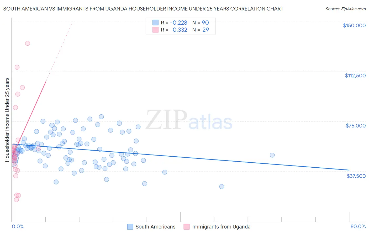 South American vs Immigrants from Uganda Householder Income Under 25 years