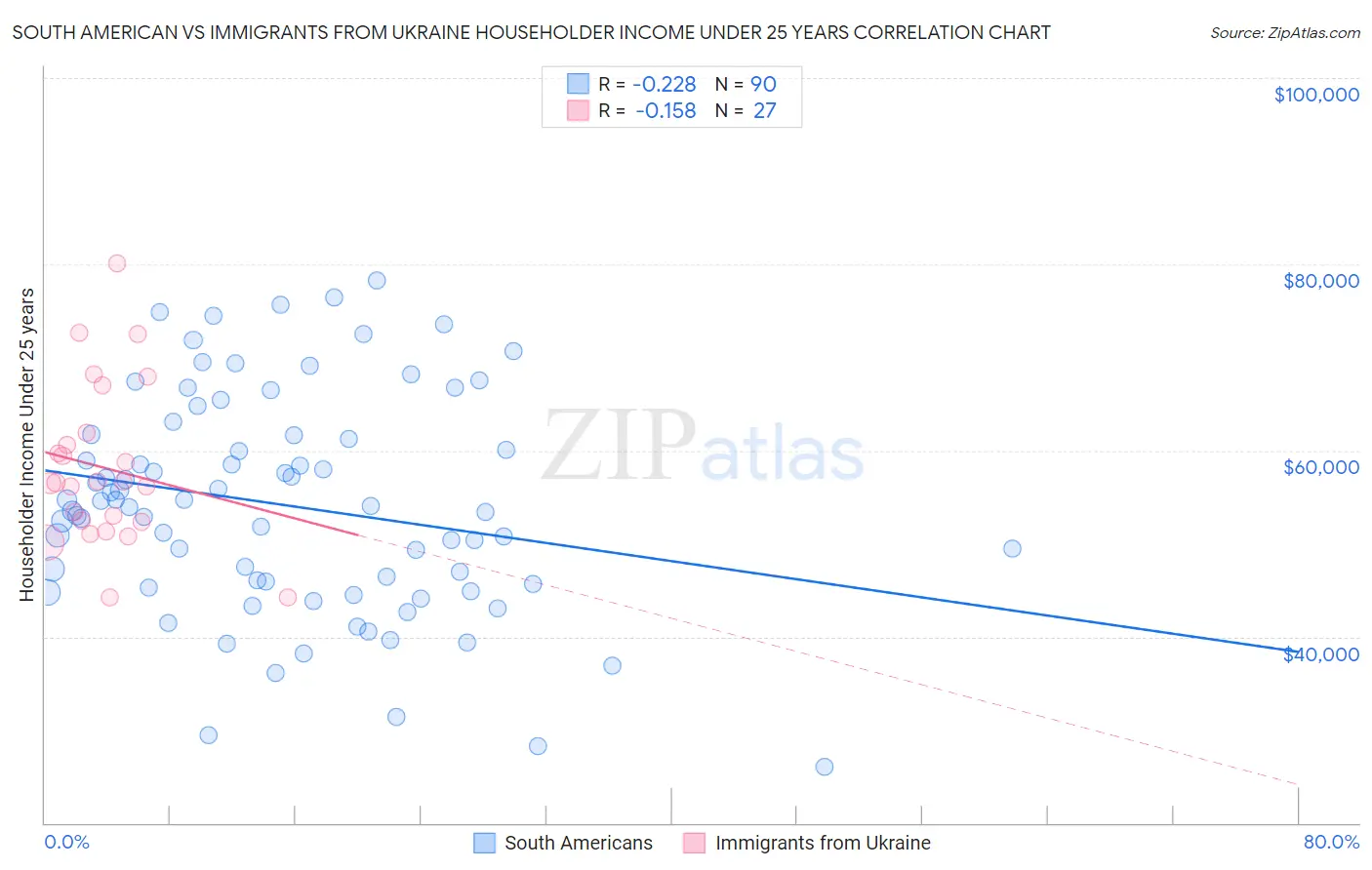 South American vs Immigrants from Ukraine Householder Income Under 25 years