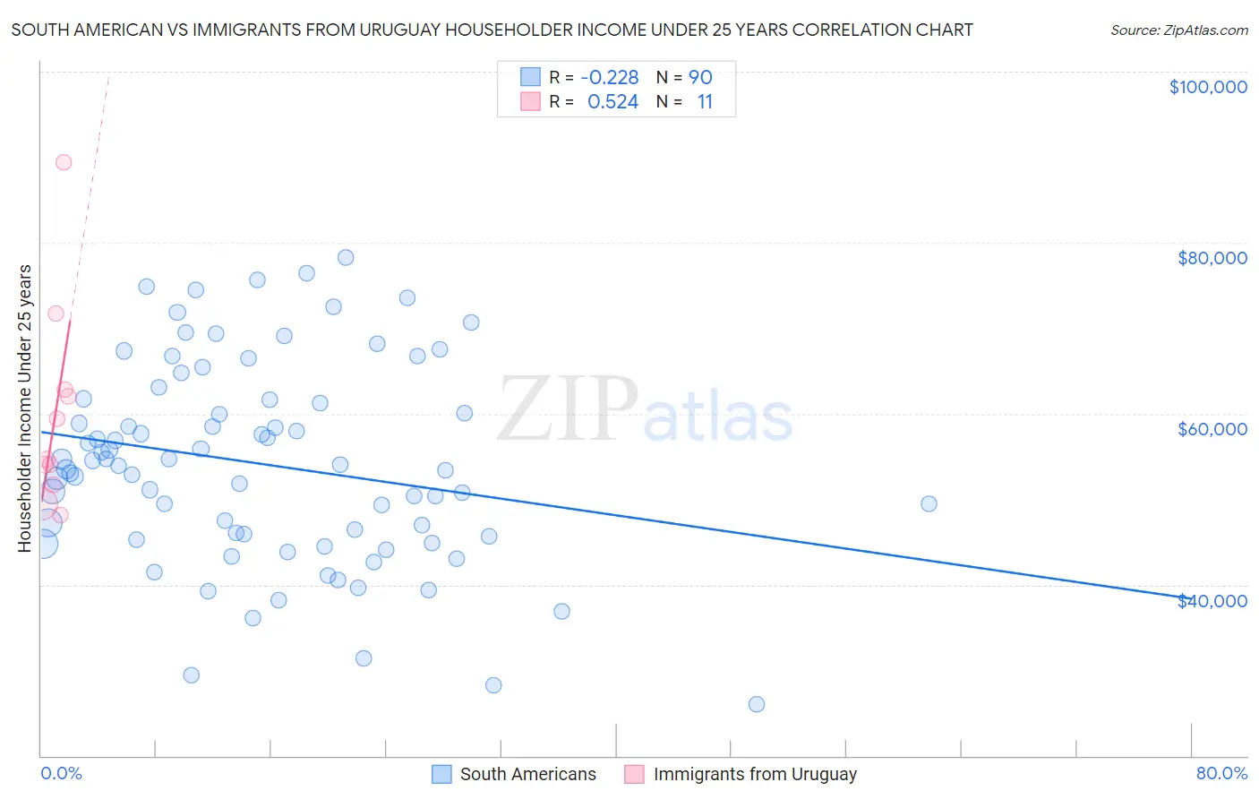 South American vs Immigrants from Uruguay Householder Income Under 25 years