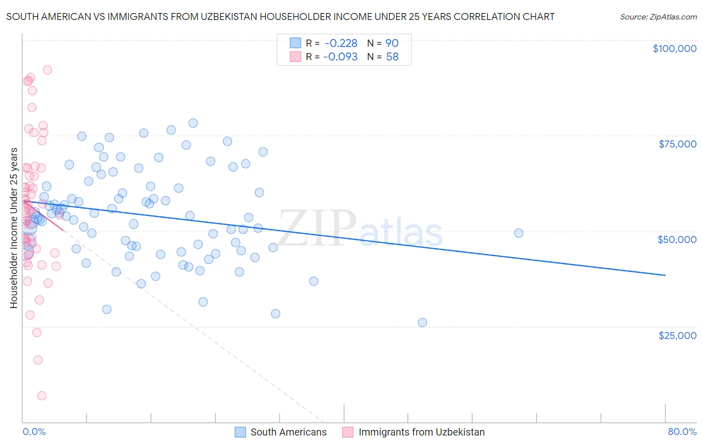 South American vs Immigrants from Uzbekistan Householder Income Under 25 years