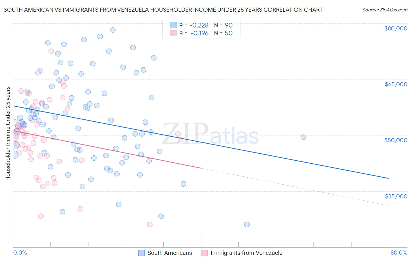 South American vs Immigrants from Venezuela Householder Income Under 25 years