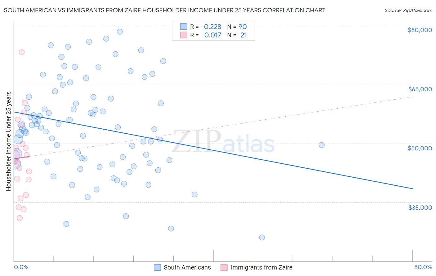 South American vs Immigrants from Zaire Householder Income Under 25 years