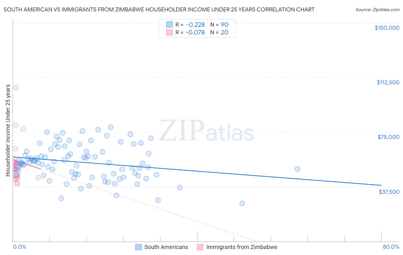 South American vs Immigrants from Zimbabwe Householder Income Under 25 years