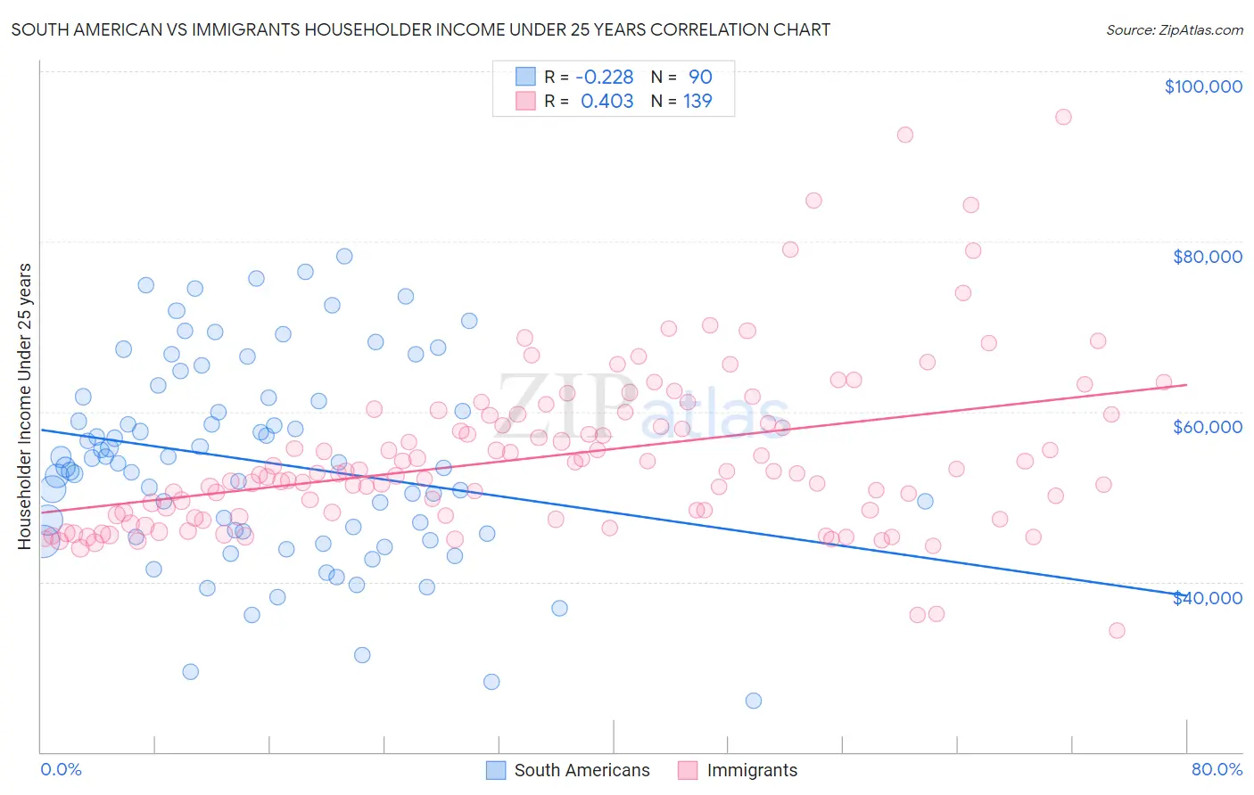 South American vs Immigrants Householder Income Under 25 years