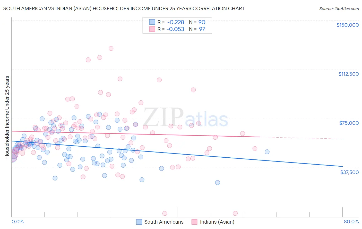 South American vs Indian (Asian) Householder Income Under 25 years