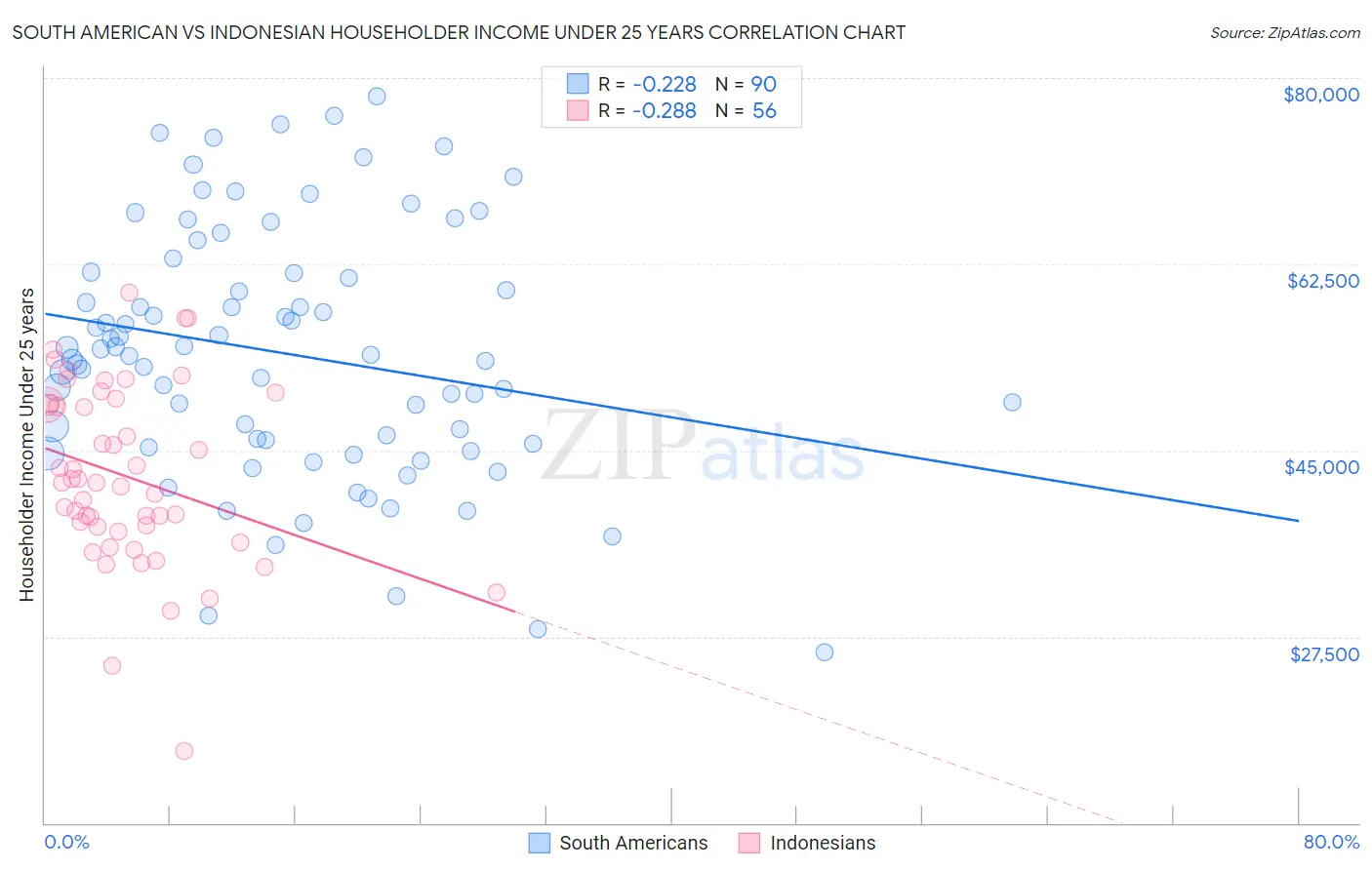 South American vs Indonesian Householder Income Under 25 years