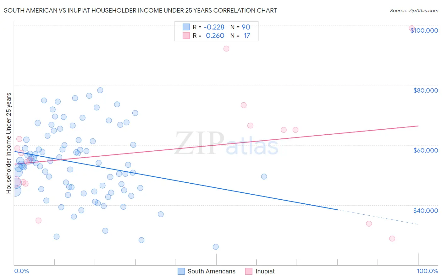 South American vs Inupiat Householder Income Under 25 years