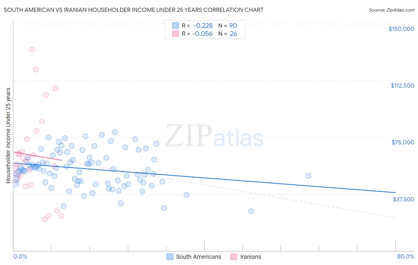 South American vs Iranian Householder Income Under 25 years