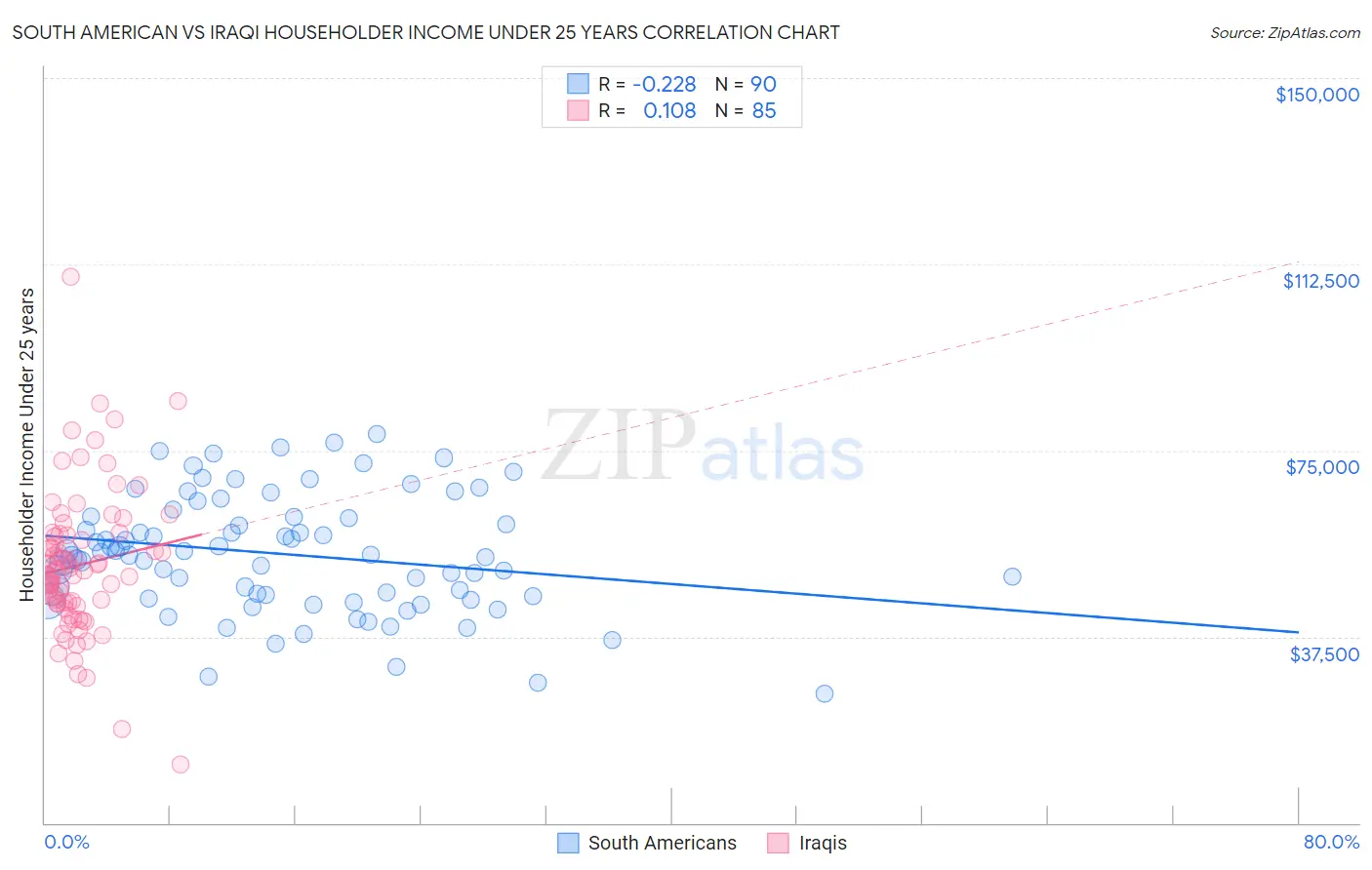 South American vs Iraqi Householder Income Under 25 years