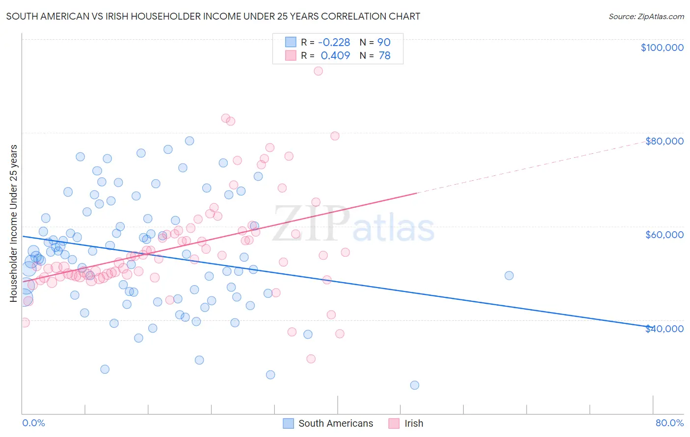 South American vs Irish Householder Income Under 25 years