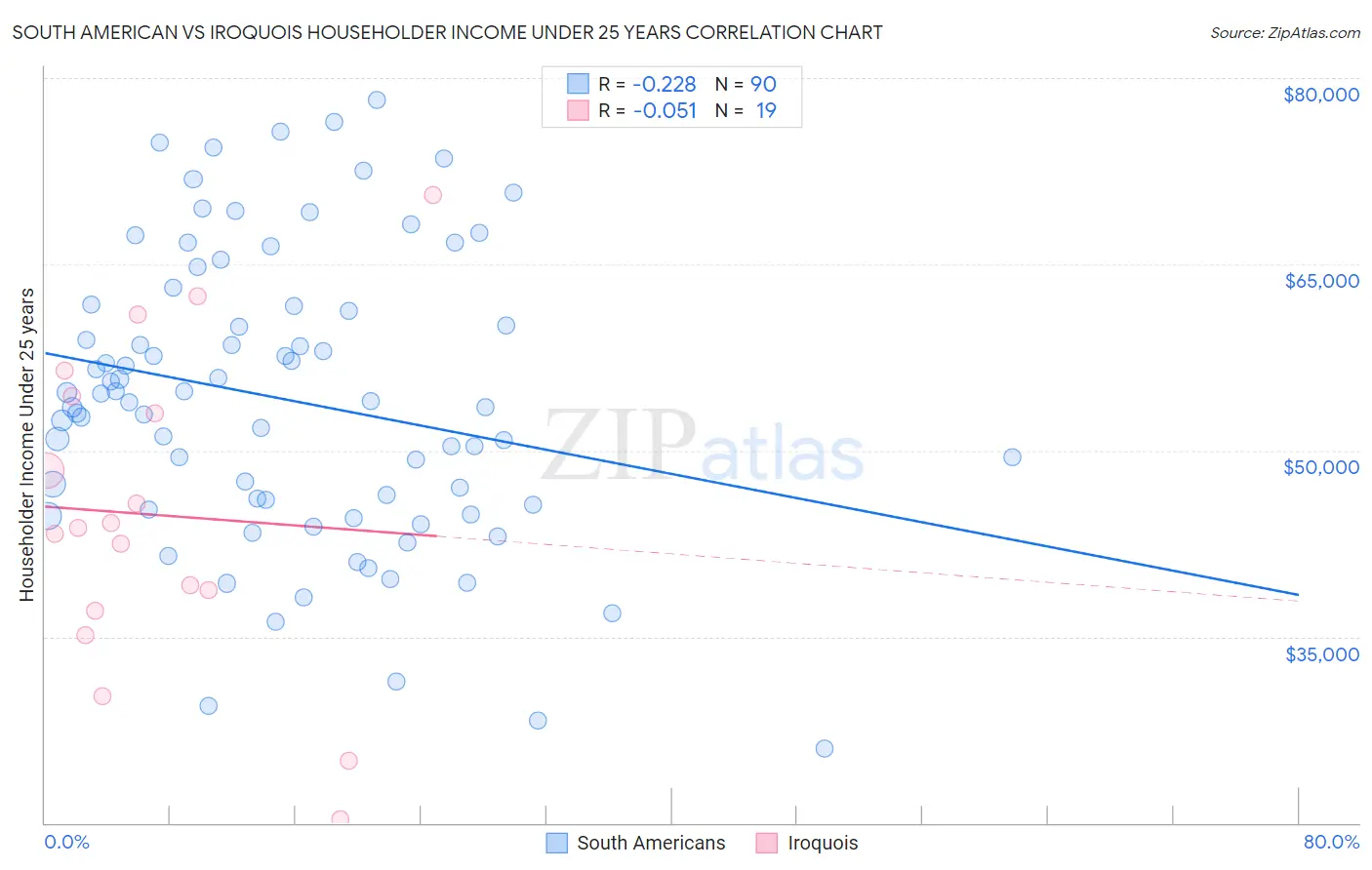 South American vs Iroquois Householder Income Under 25 years