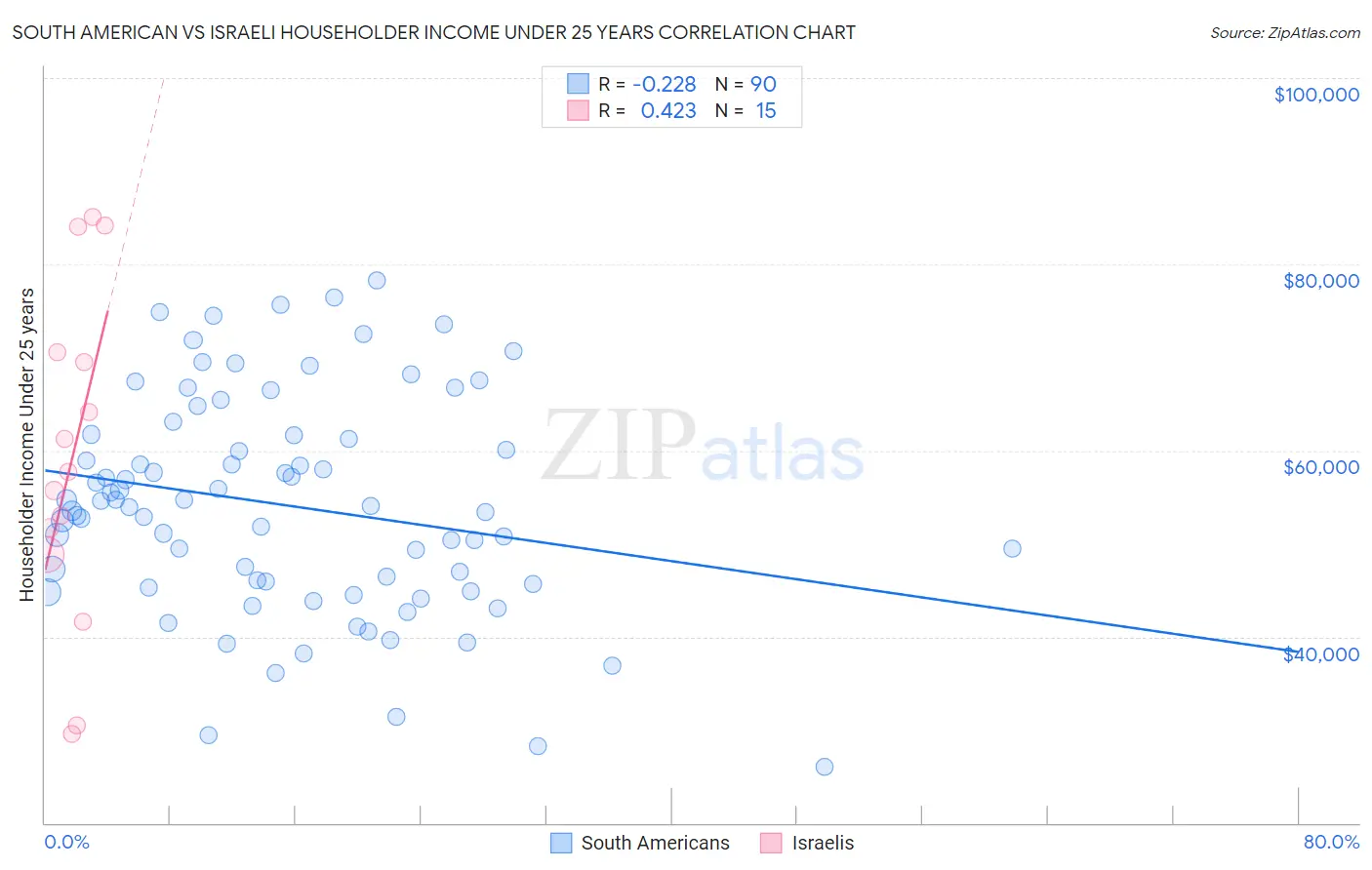 South American vs Israeli Householder Income Under 25 years