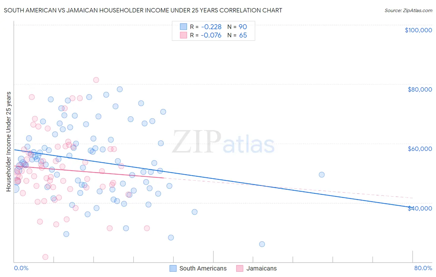 South American vs Jamaican Householder Income Under 25 years