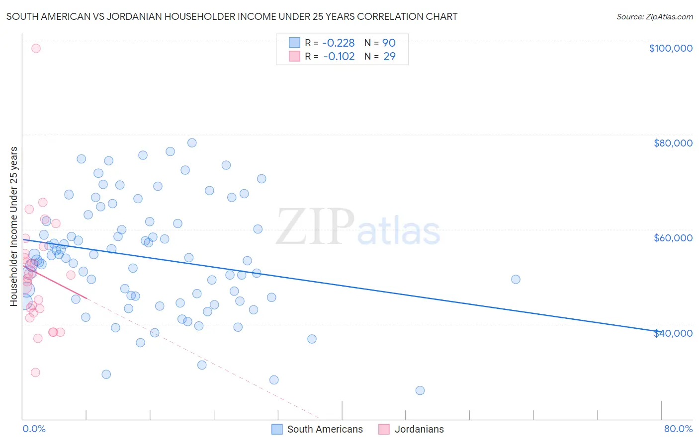 South American vs Jordanian Householder Income Under 25 years