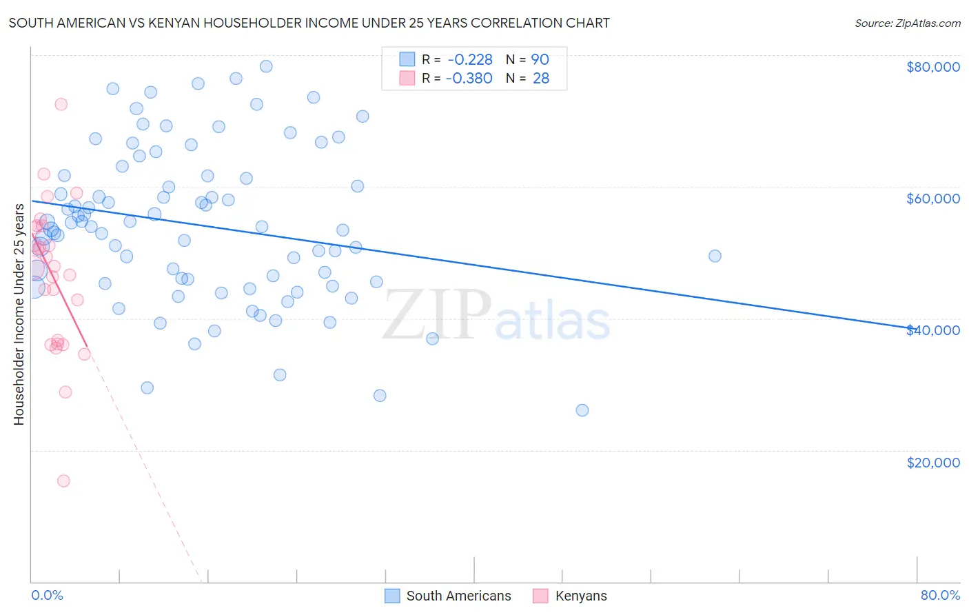 South American vs Kenyan Householder Income Under 25 years