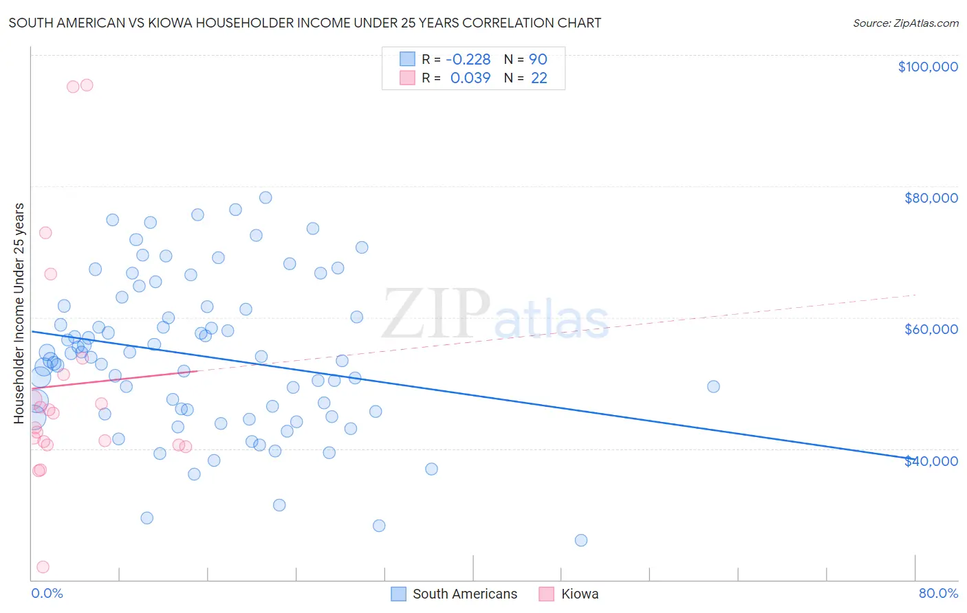 South American vs Kiowa Householder Income Under 25 years