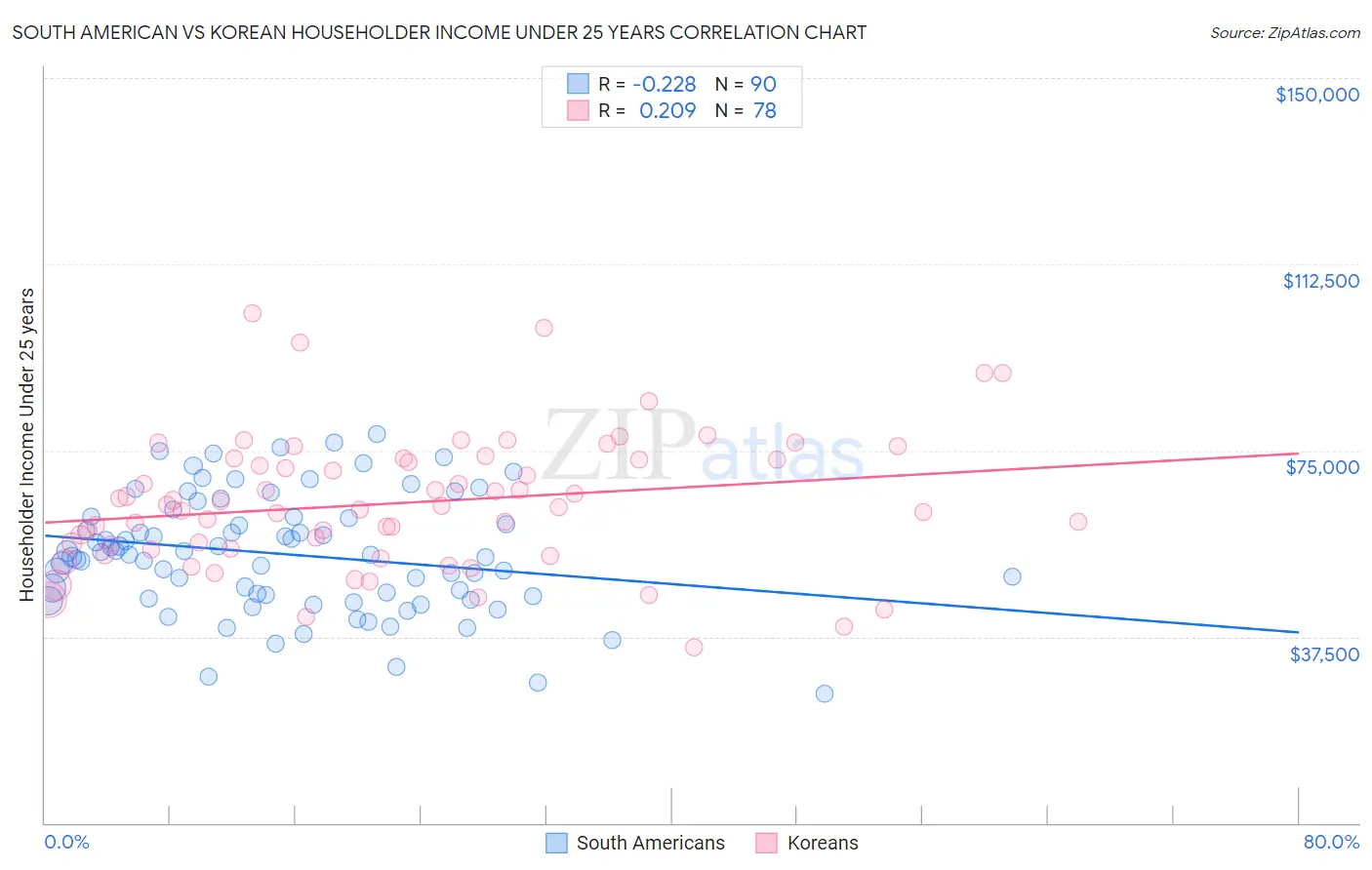 South American vs Korean Householder Income Under 25 years