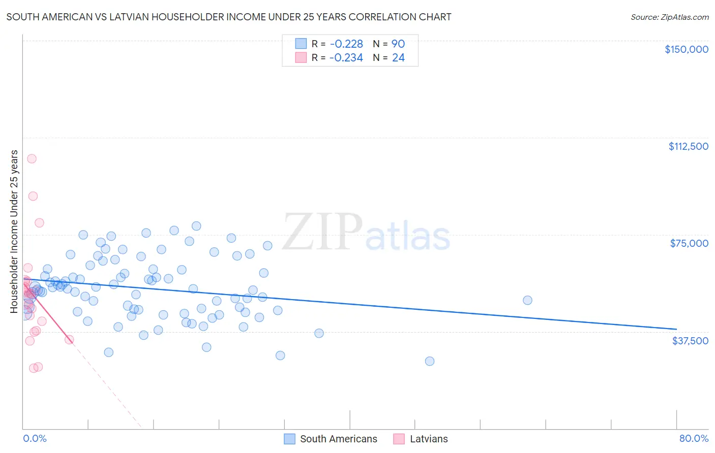 South American vs Latvian Householder Income Under 25 years