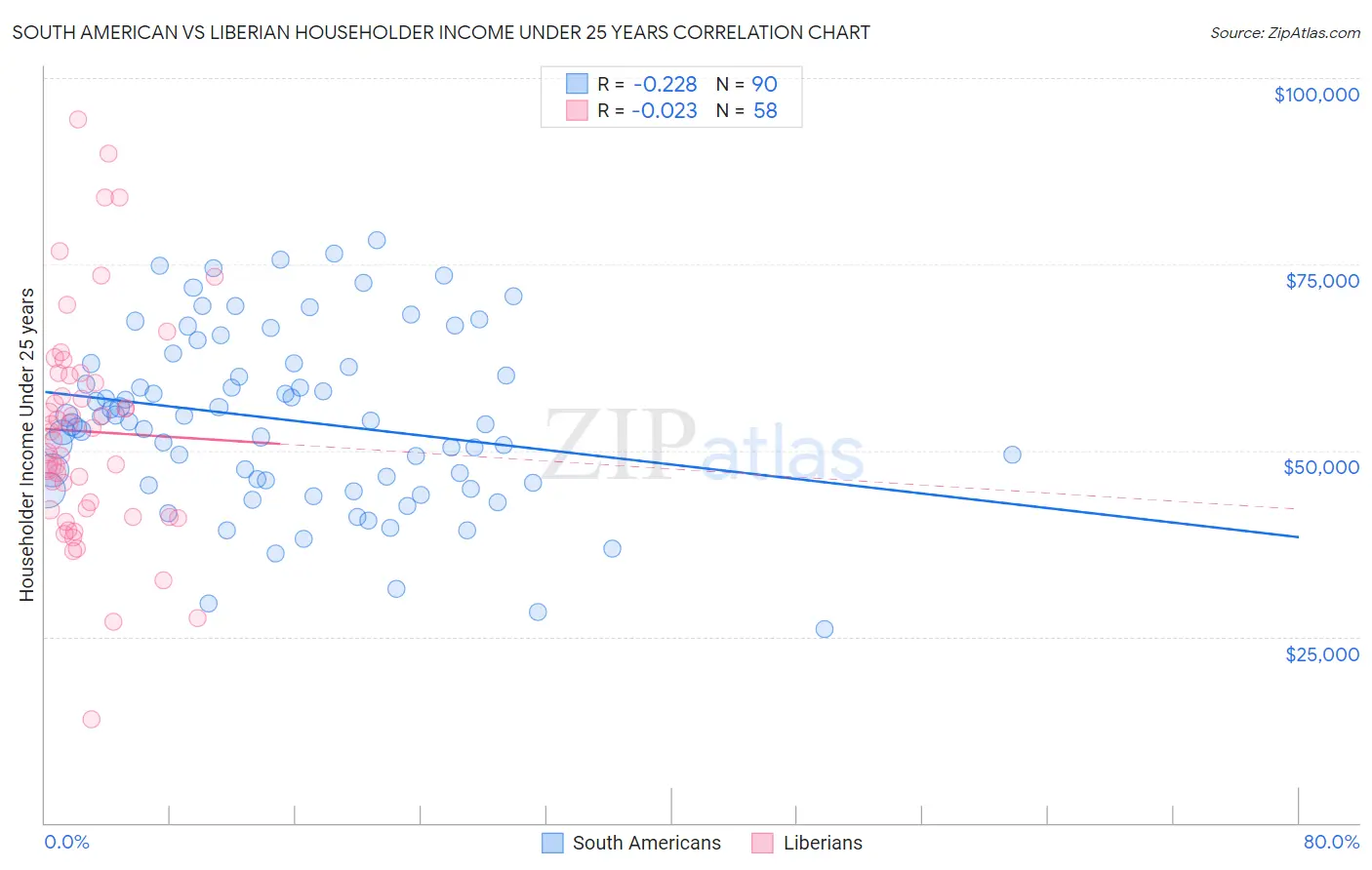 South American vs Liberian Householder Income Under 25 years