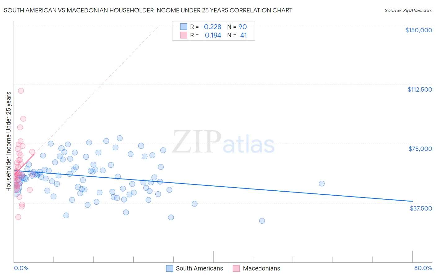 South American vs Macedonian Householder Income Under 25 years