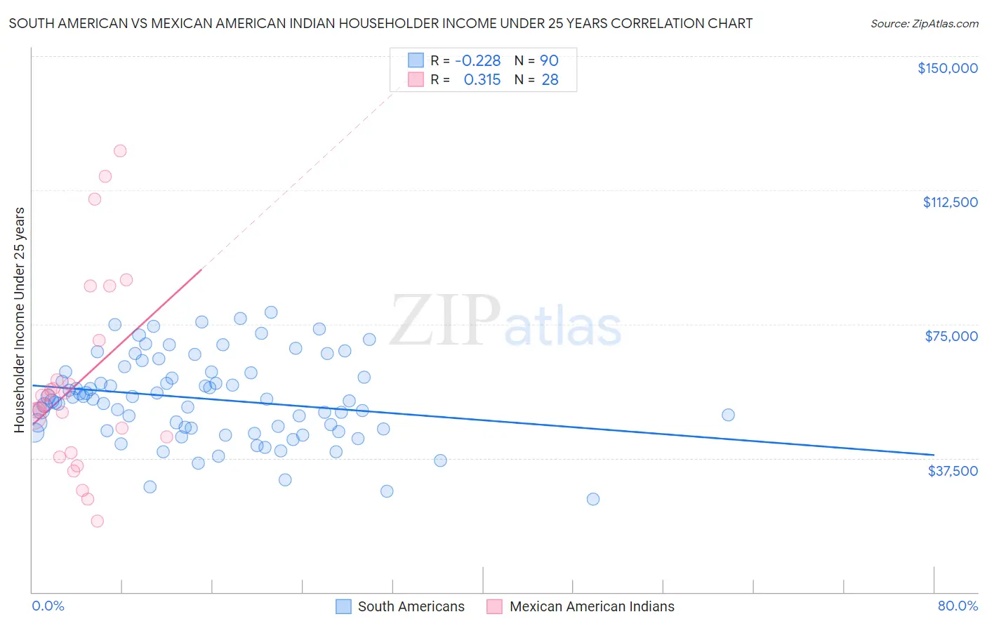 South American vs Mexican American Indian Householder Income Under 25 years