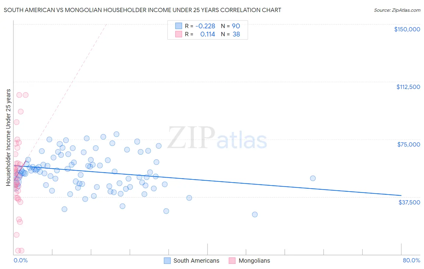 South American vs Mongolian Householder Income Under 25 years