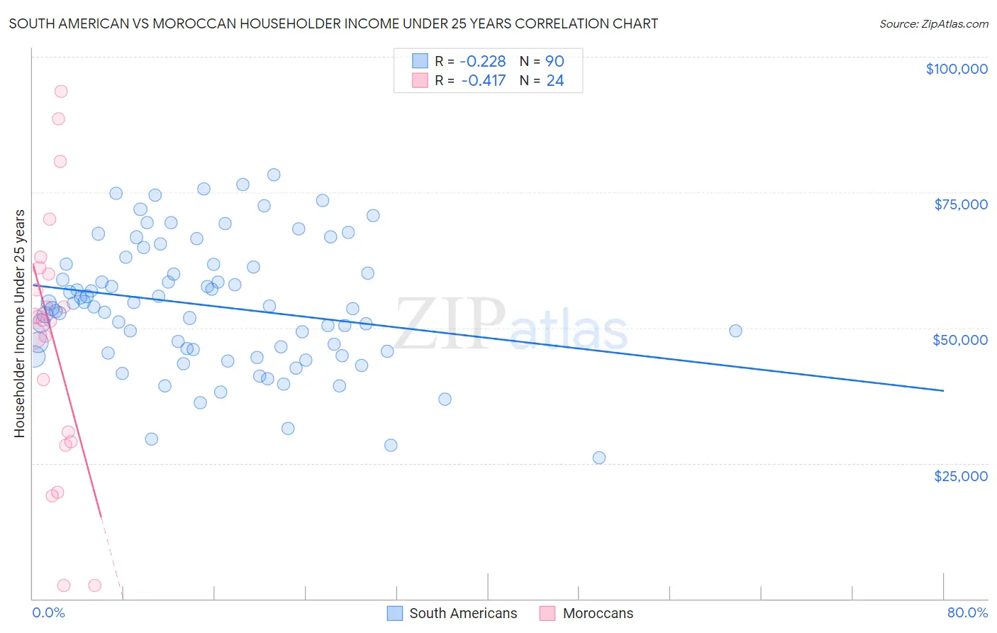 South American vs Moroccan Householder Income Under 25 years