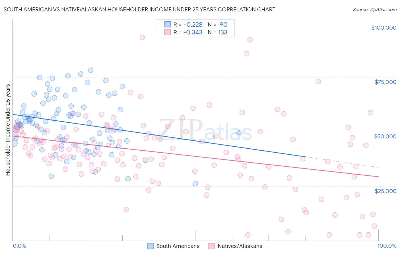 South American vs Native/Alaskan Householder Income Under 25 years