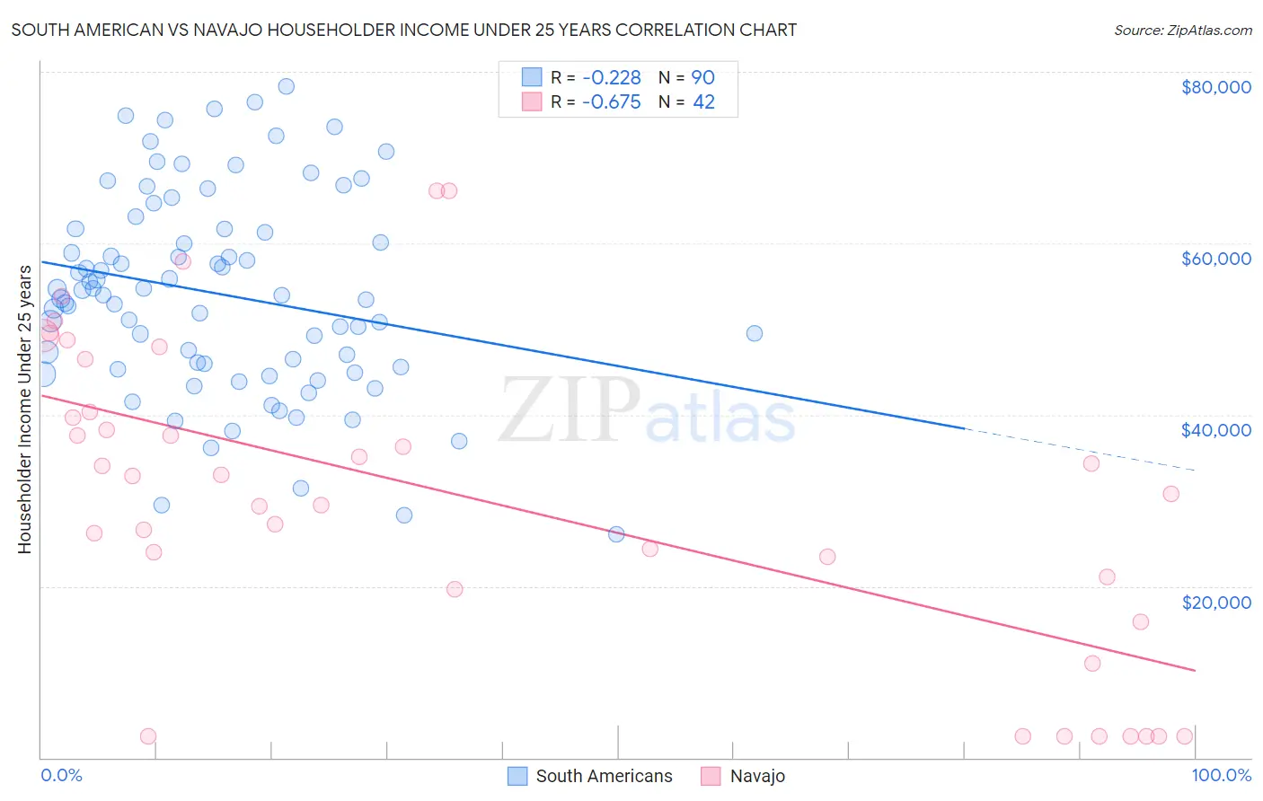 South American vs Navajo Householder Income Under 25 years