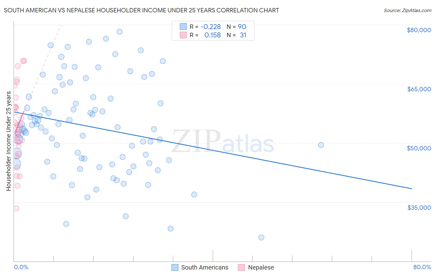 South American vs Nepalese Householder Income Under 25 years