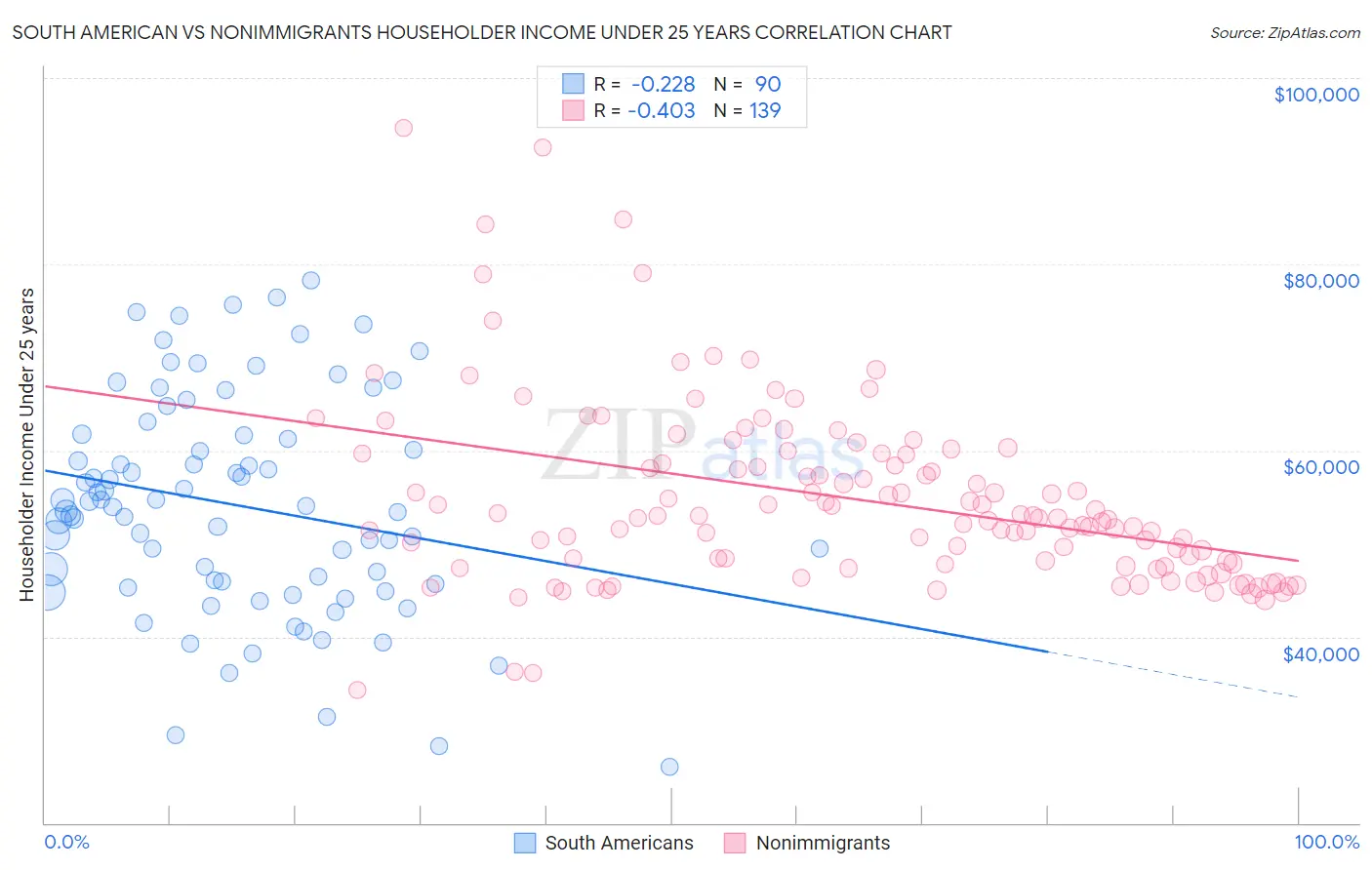 South American vs Nonimmigrants Householder Income Under 25 years