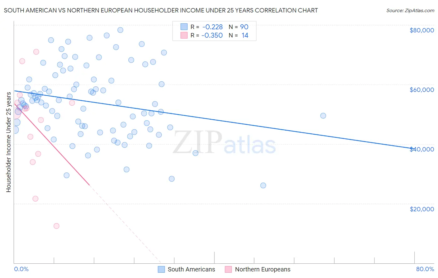 South American vs Northern European Householder Income Under 25 years