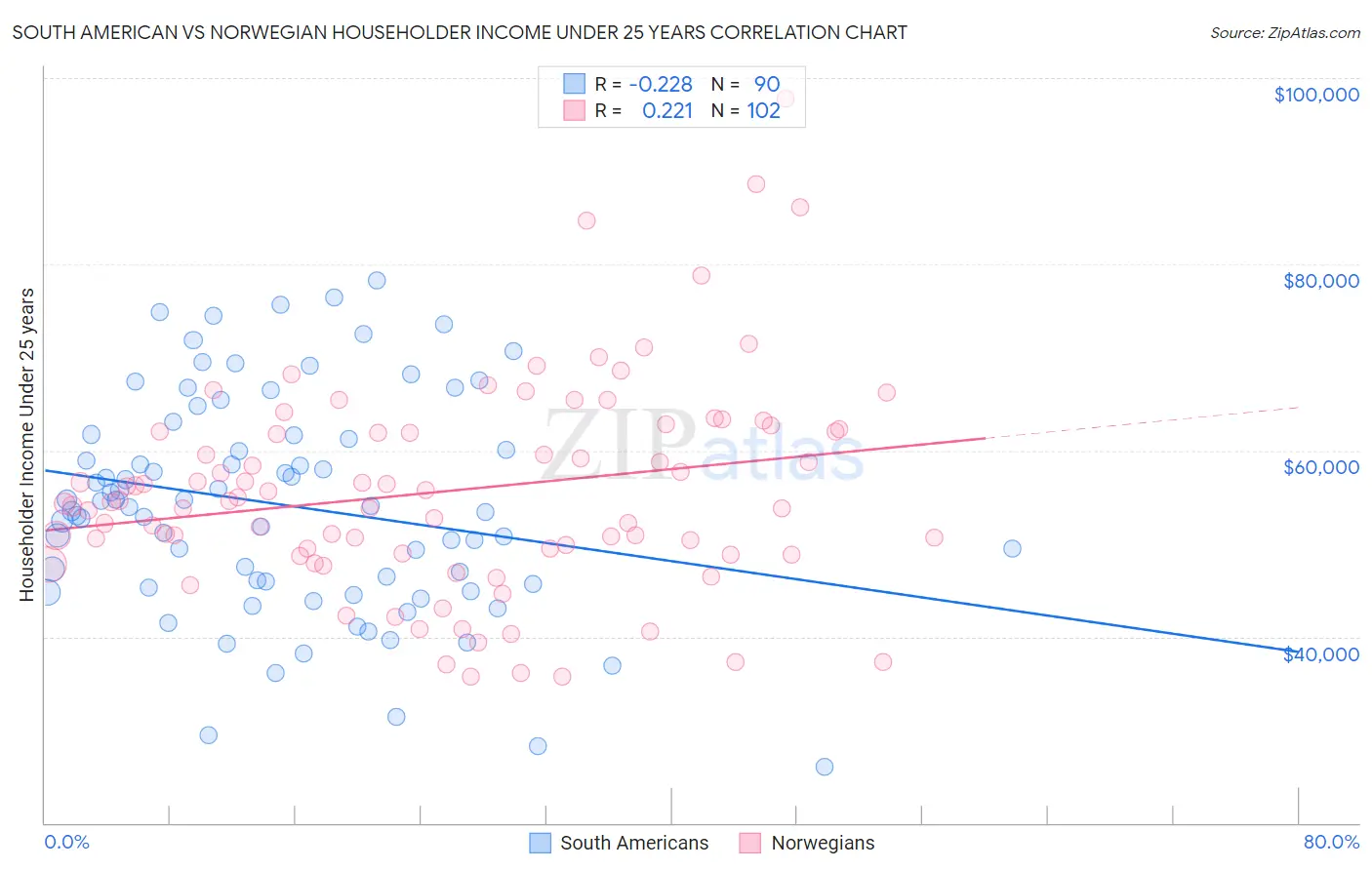 South American vs Norwegian Householder Income Under 25 years