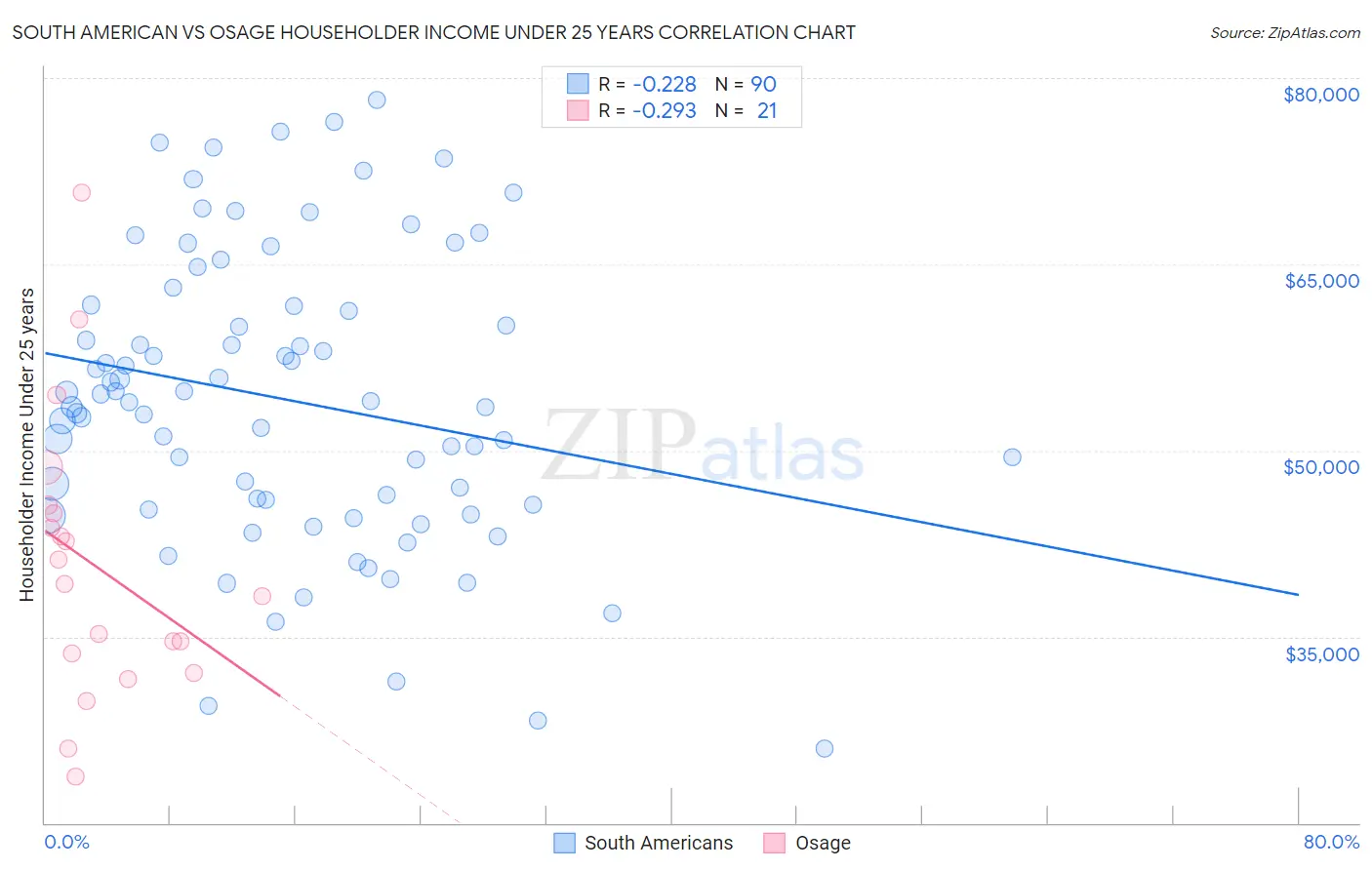 South American vs Osage Householder Income Under 25 years