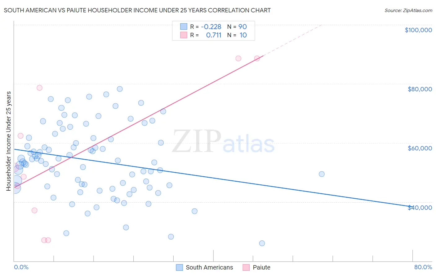 South American vs Paiute Householder Income Under 25 years