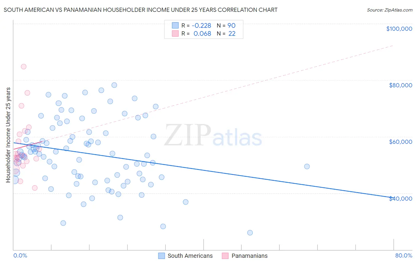 South American vs Panamanian Householder Income Under 25 years