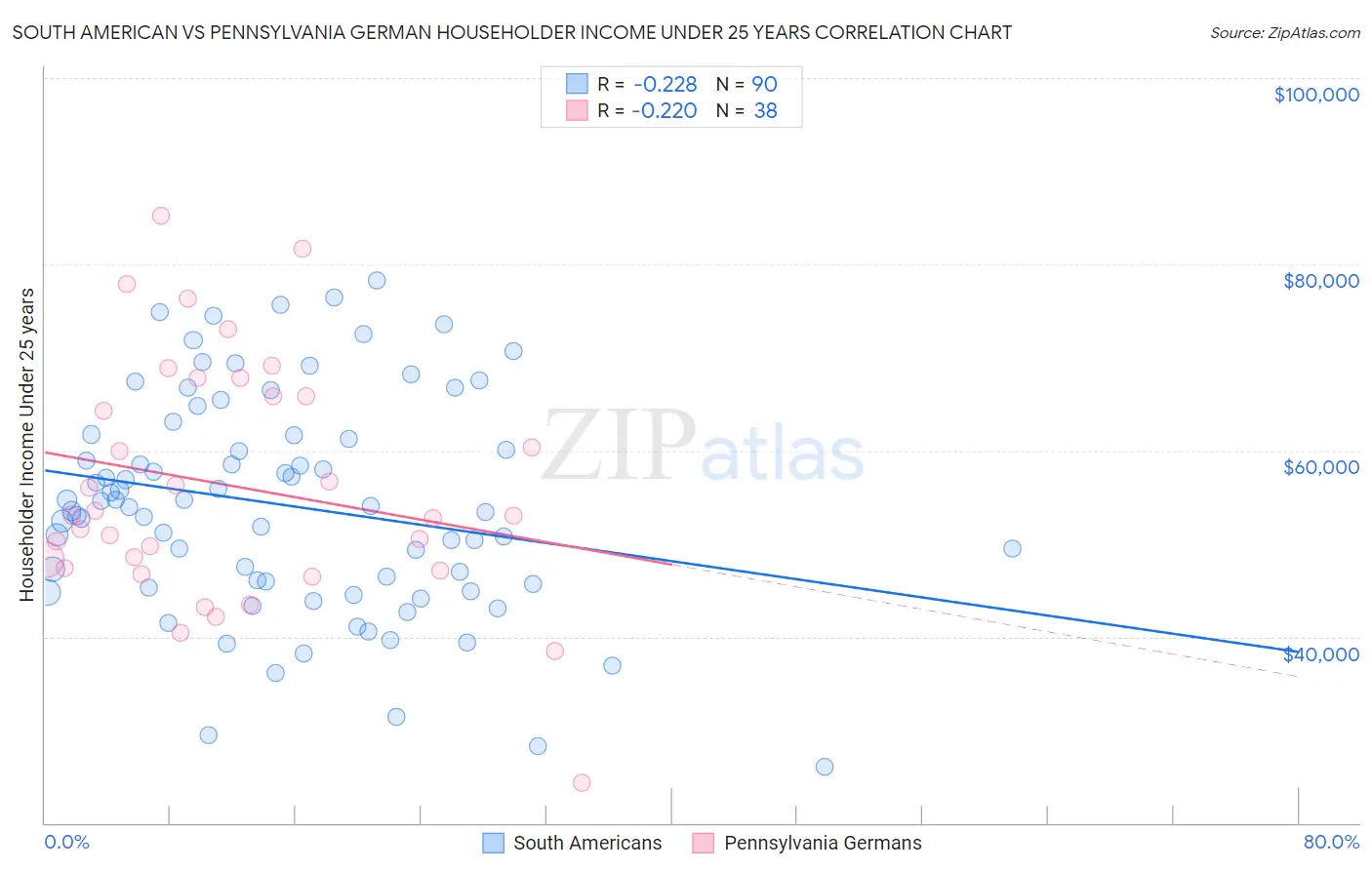 South American vs Pennsylvania German Householder Income Under 25 years