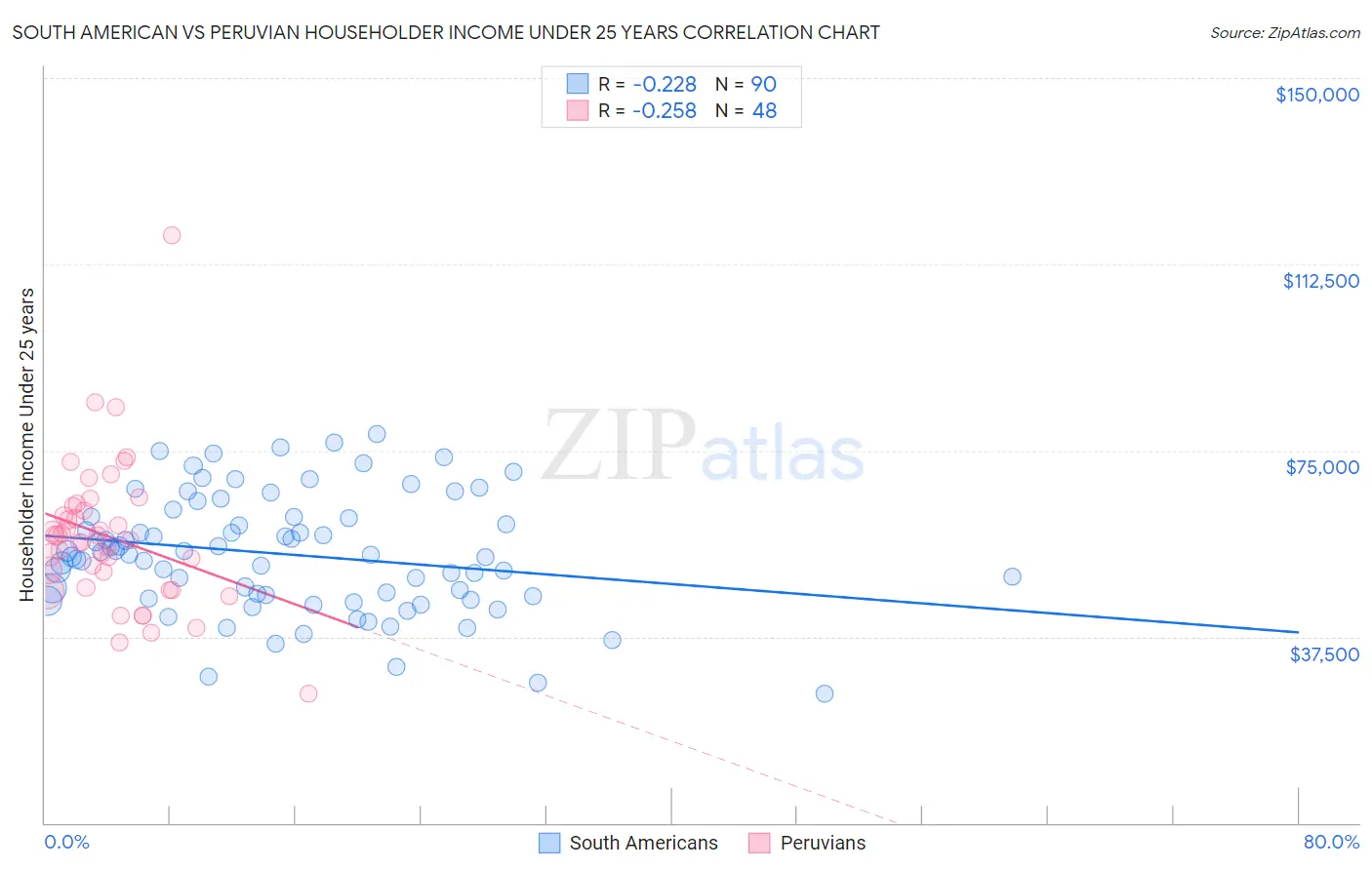 South American vs Peruvian Householder Income Under 25 years