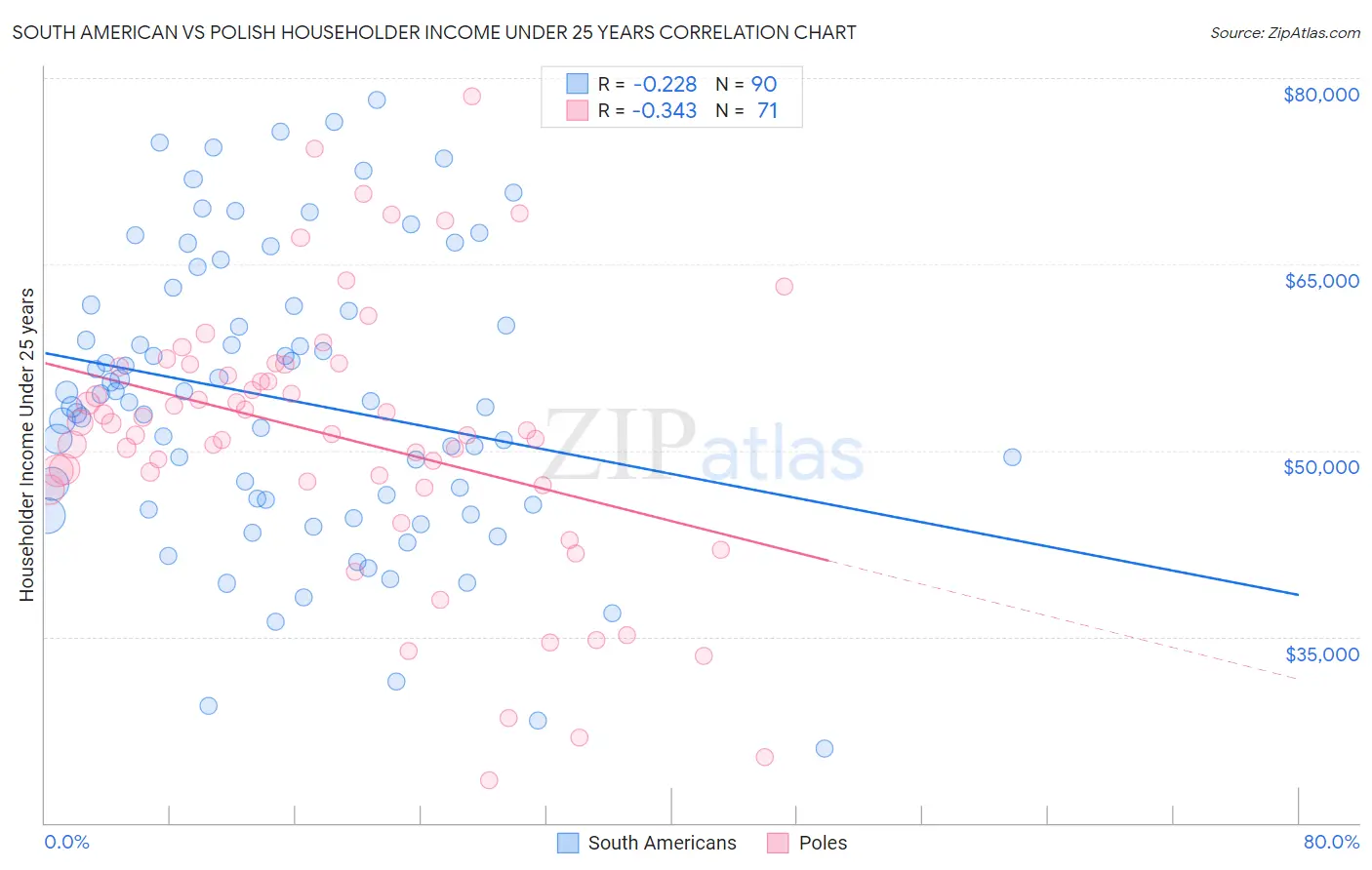 South American vs Polish Householder Income Under 25 years