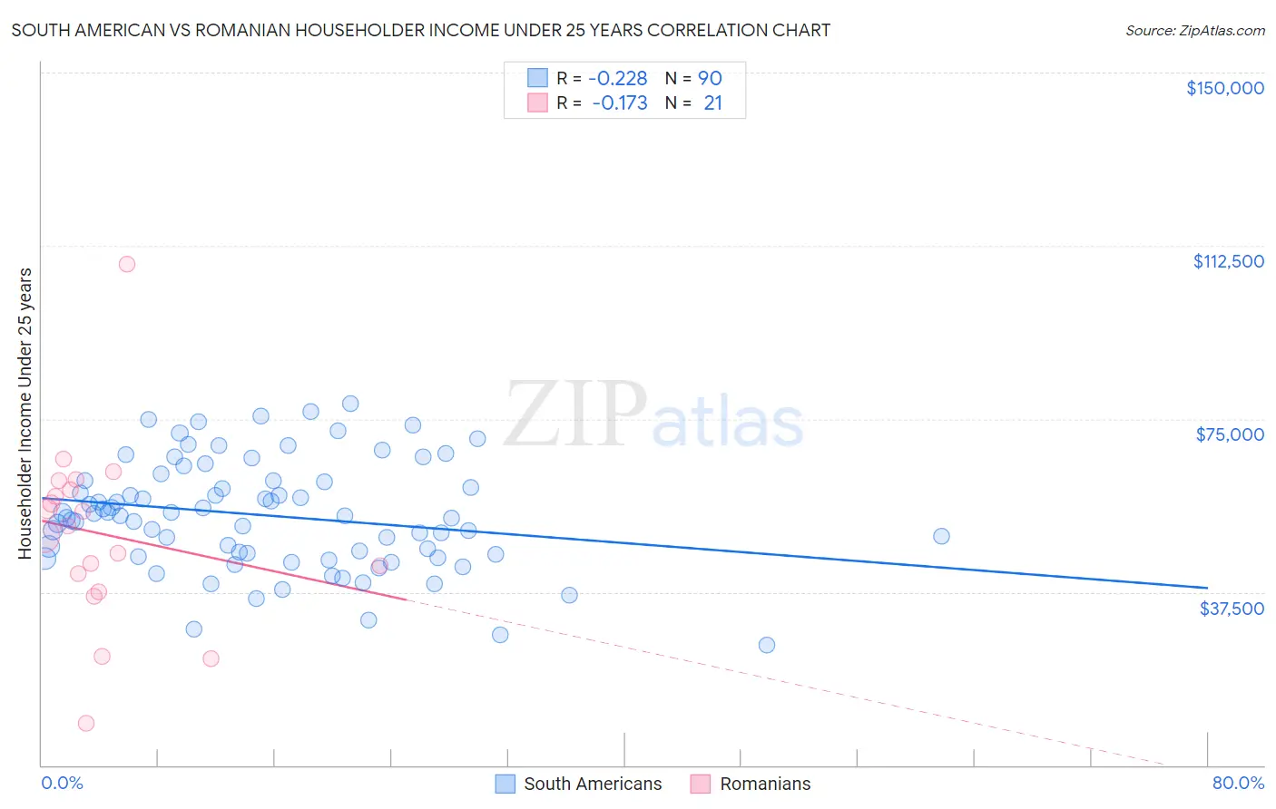 South American vs Romanian Householder Income Under 25 years