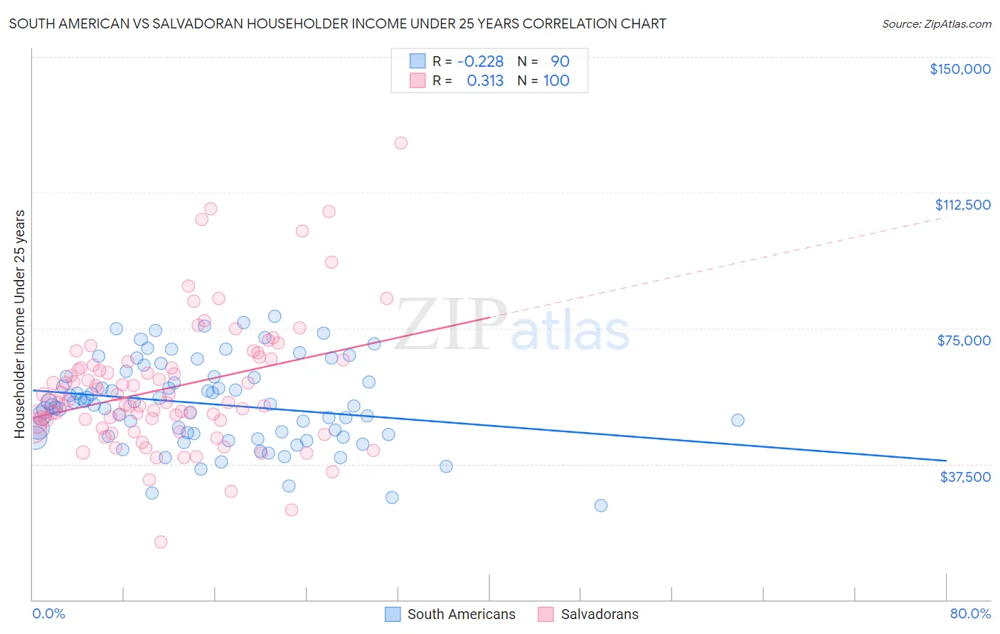 South American vs Salvadoran Householder Income Under 25 years