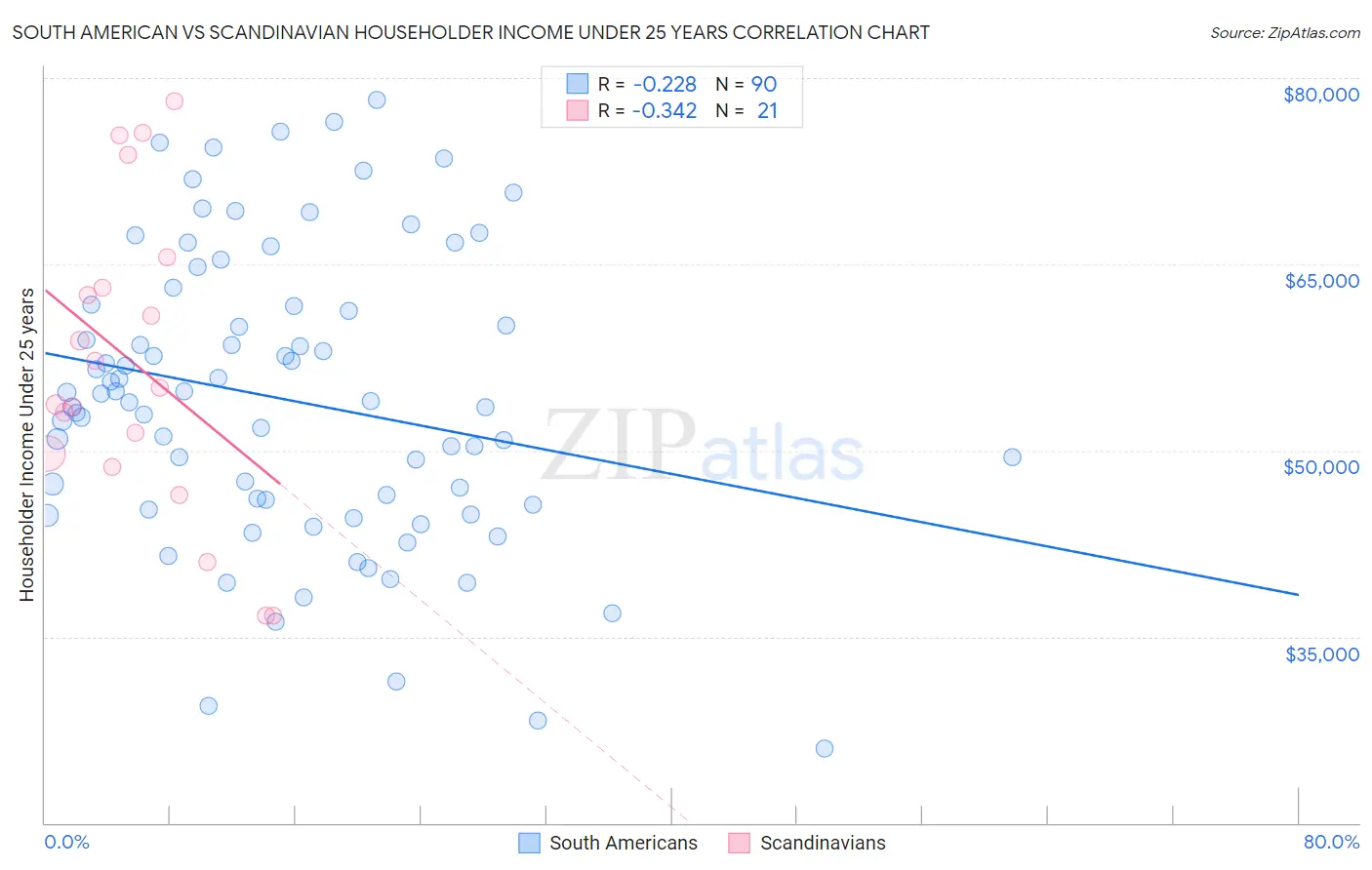 South American vs Scandinavian Householder Income Under 25 years