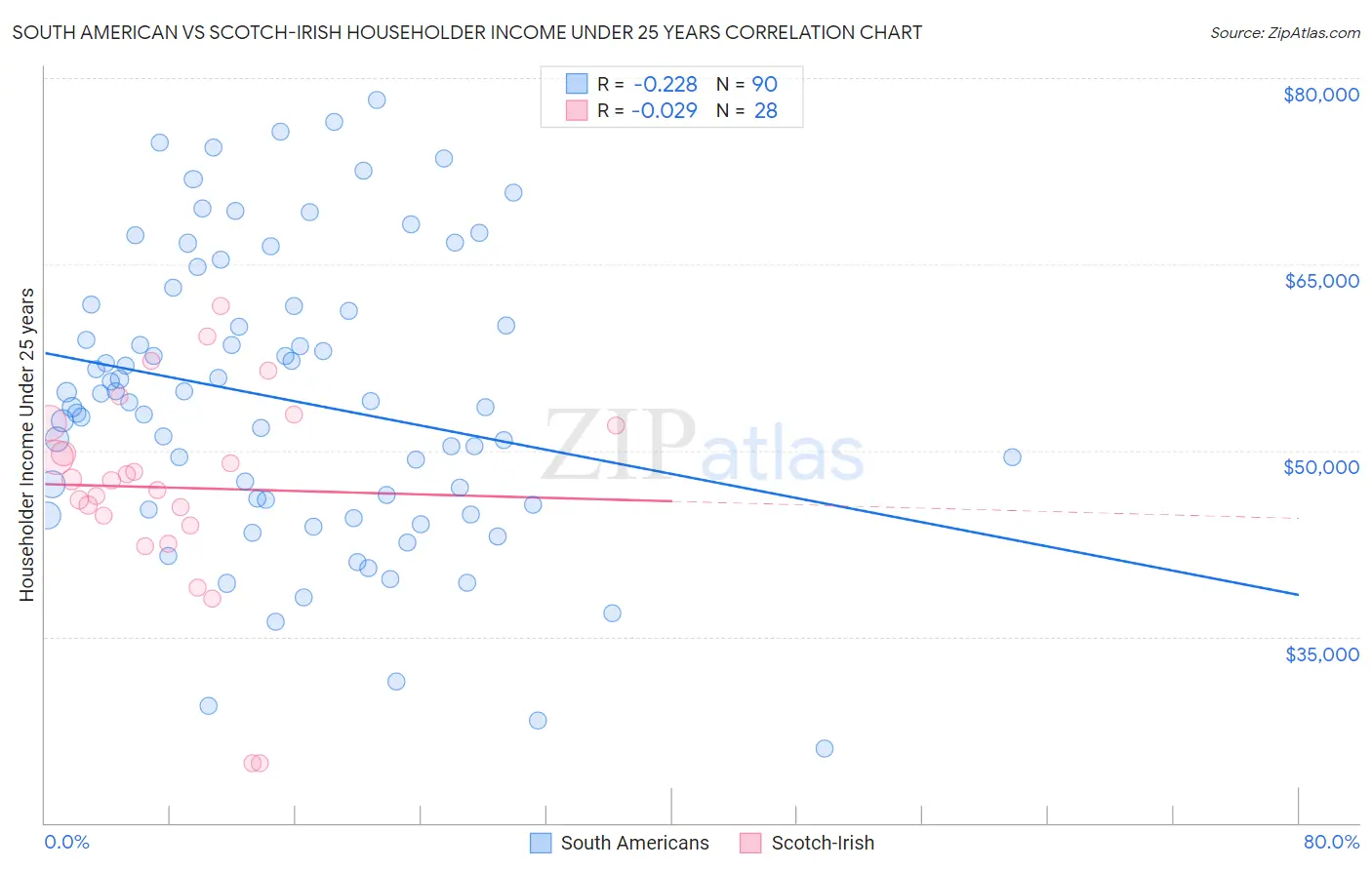 South American vs Scotch-Irish Householder Income Under 25 years