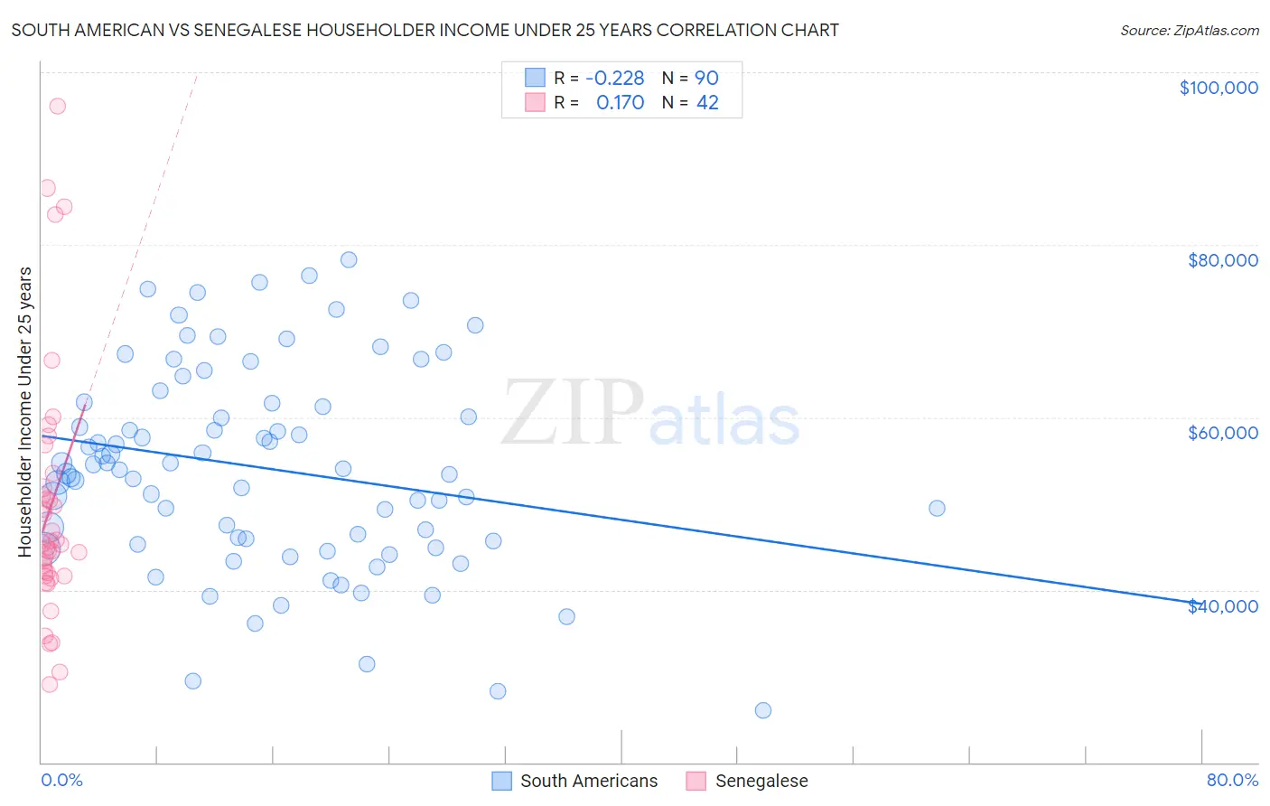 South American vs Senegalese Householder Income Under 25 years